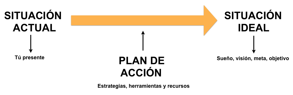 Plan de acción